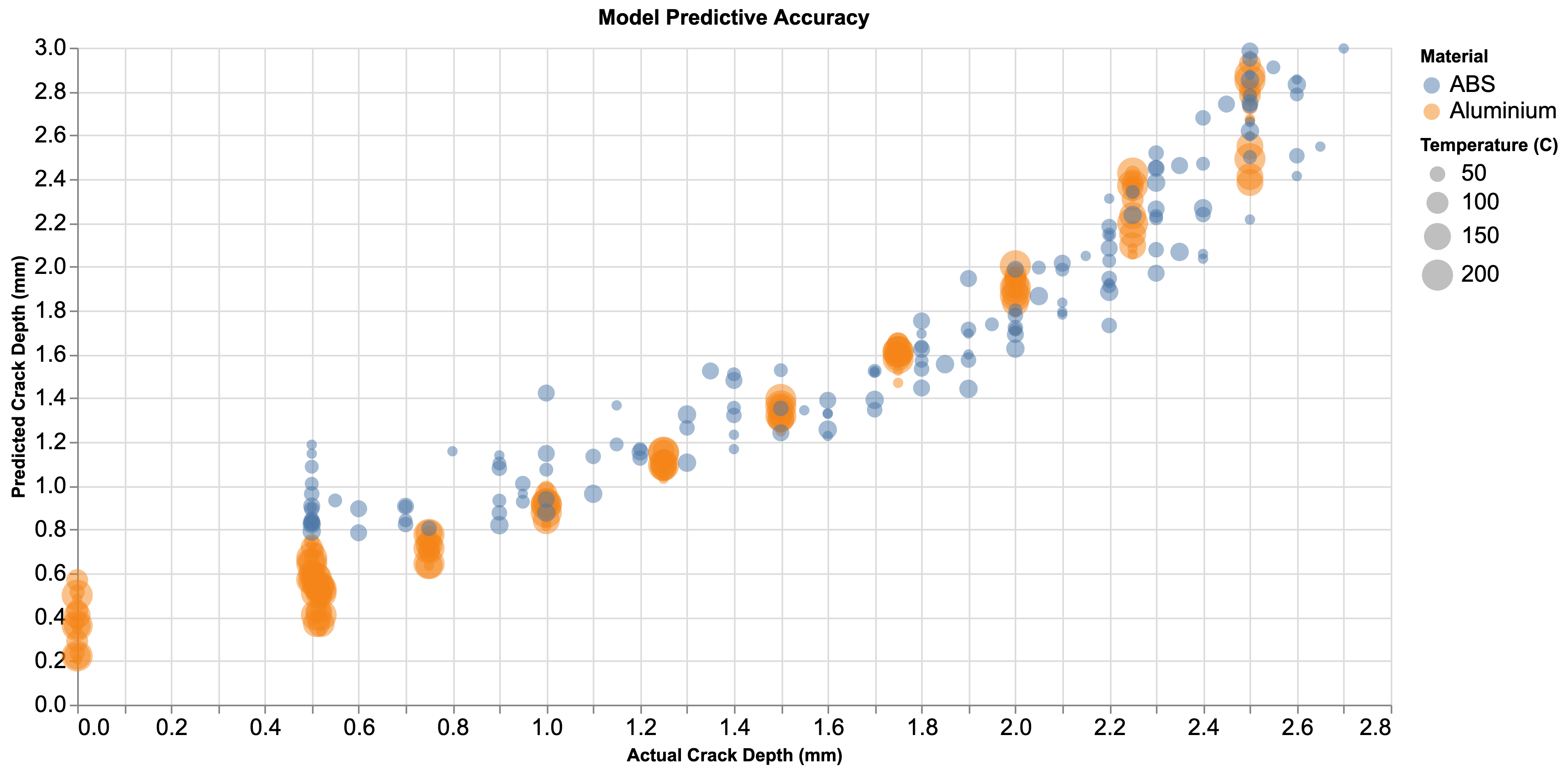 Model Accuracy