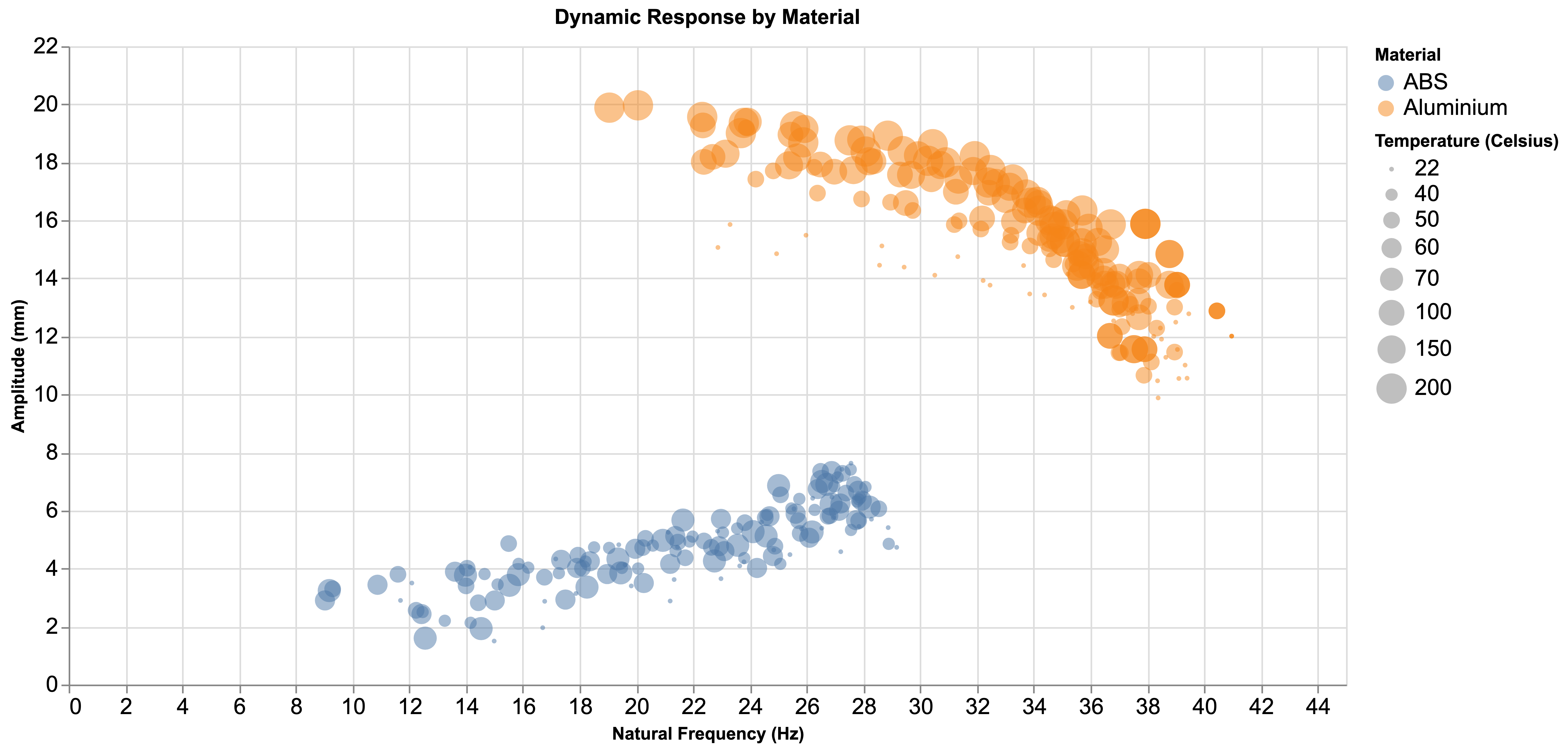 Dynamic Response