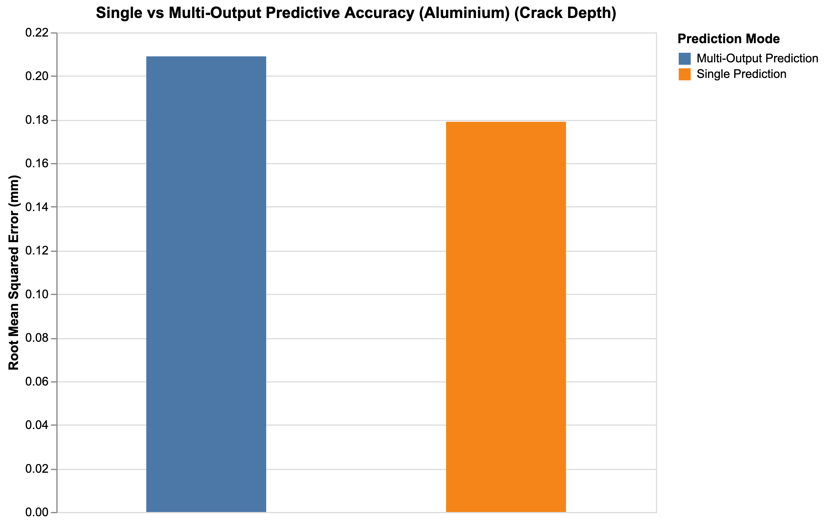 Multi Output Prediction