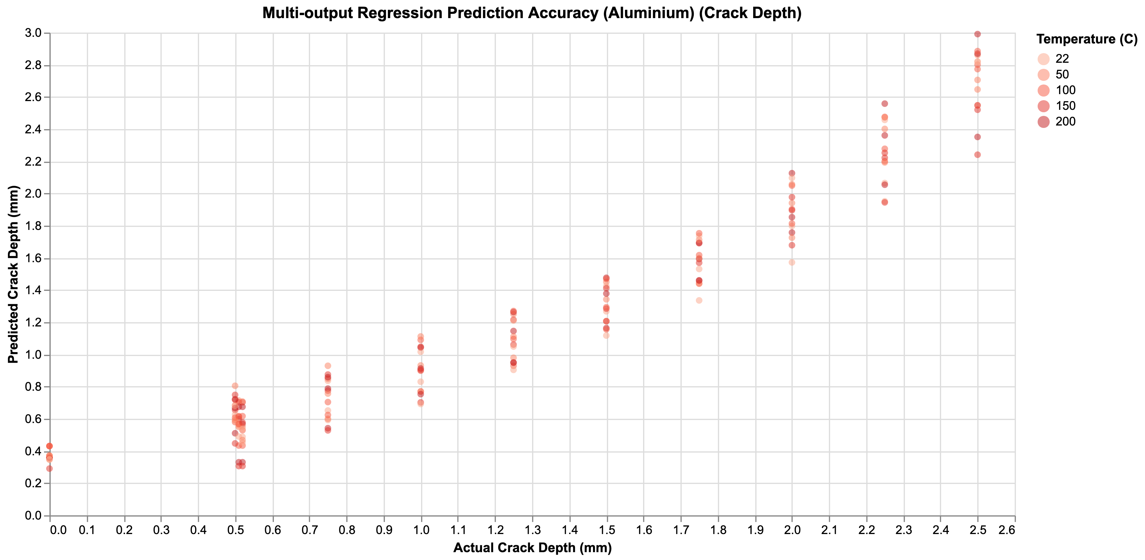 Multi Output Crack Depth